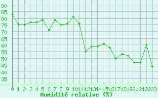 Courbe de l'humidit relative pour Cap Corse (2B)