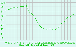 Courbe de l'humidit relative pour Gjilan (Kosovo)