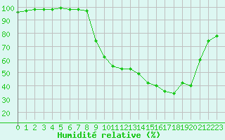 Courbe de l'humidit relative pour Besanon (25)