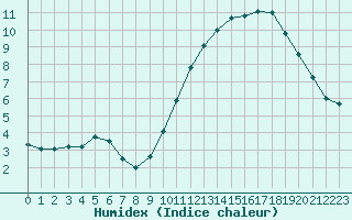 Courbe de l'humidex pour Mont-Aigoual (30)