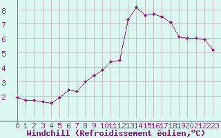 Courbe du refroidissement olien pour Saint-Quentin (02)