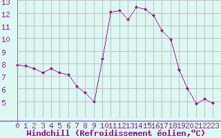 Courbe du refroidissement olien pour Carcassonne (11)