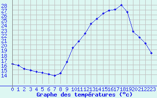 Courbe de tempratures pour Sallanches (74)