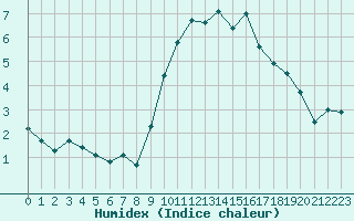 Courbe de l'humidex pour Evreux (27)