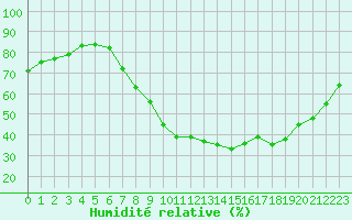 Courbe de l'humidit relative pour Gjilan (Kosovo)