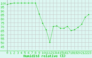 Courbe de l'humidit relative pour Saint M Hinx Stna-Inra (40)