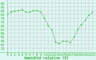 Courbe de l'humidit relative pour Vannes-Sn (56)