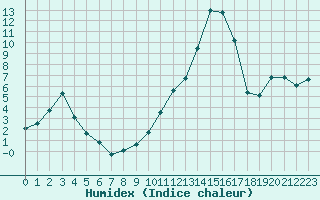 Courbe de l'humidex pour Lhospitalet (46)