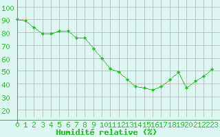 Courbe de l'humidit relative pour Nmes - Garons (30)