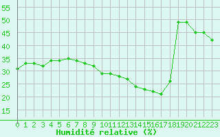 Courbe de l'humidit relative pour Jan (Esp)