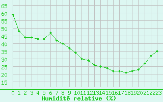 Courbe de l'humidit relative pour Nmes - Courbessac (30)