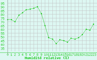 Courbe de l'humidit relative pour Saint-Maximin-la-Sainte-Baume (83)