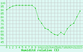 Courbe de l'humidit relative pour Tthieu (40)