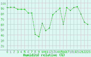 Courbe de l'humidit relative pour Bellefontaine (88)
