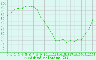Courbe de l'humidit relative pour Nancy - Essey (54)