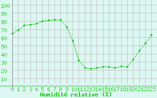 Courbe de l'humidit relative pour Le Vigan (30)