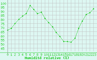 Courbe de l'humidit relative pour Ambrieu (01)