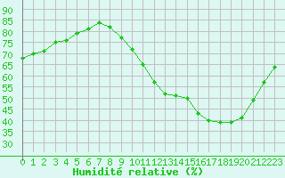 Courbe de l'humidit relative pour Neuville-de-Poitou (86)