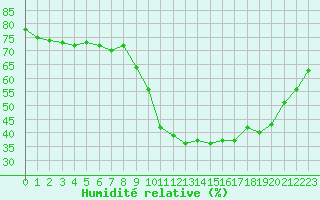 Courbe de l'humidit relative pour Saint-Vran (05)
