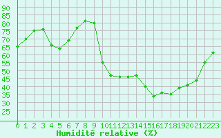 Courbe de l'humidit relative pour La Javie (04)