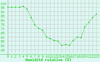 Courbe de l'humidit relative pour Die (26)