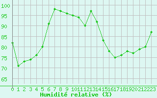 Courbe de l'humidit relative pour Le Havre - Octeville (76)