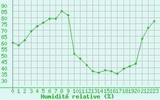 Courbe de l'humidit relative pour Lhospitalet (46)