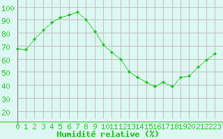 Courbe de l'humidit relative pour Brive-Souillac (19)