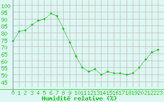 Courbe de l'humidit relative pour Nancy - Ochey (54)