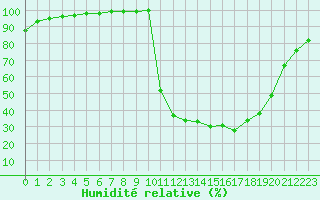 Courbe de l'humidit relative pour Chamonix-Mont-Blanc (74)