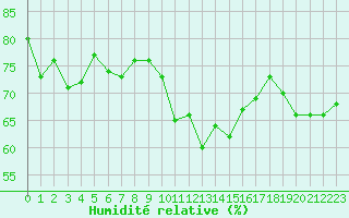 Courbe de l'humidit relative pour Lanvoc (29)