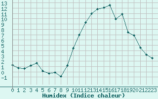 Courbe de l'humidex pour Pertuis - Le Farigoulier (84)