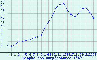 Courbe de tempratures pour Grenoble/agglo Le Versoud (38)