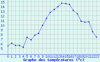 Courbe de tempratures pour Grardmer (88)