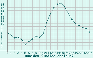 Courbe de l'humidex pour Mcon (71)