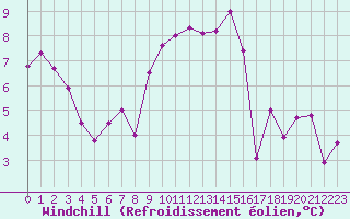 Courbe du refroidissement olien pour Turretot (76)
