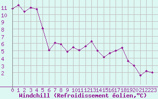 Courbe du refroidissement olien pour Valleroy (54)