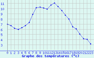 Courbe de tempratures pour Boulaide (Lux)