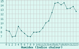 Courbe de l'humidex pour Harville (88)