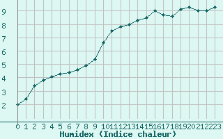 Courbe de l'humidex pour Meyrueis