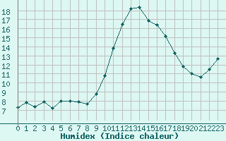 Courbe de l'humidex pour Ajaccio - Campo dell'Oro (2A)