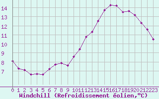 Courbe du refroidissement olien pour Bulson (08)