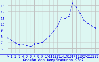 Courbe de tempratures pour Ile d