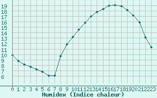 Courbe de l'humidex pour Sorcy-Bauthmont (08)