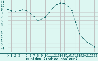 Courbe de l'humidex pour Prigueux (24)