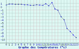 Courbe de tempratures pour Epinal (88)