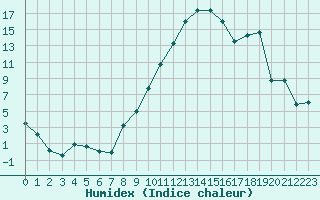 Courbe de l'humidex pour Montpellier (34)