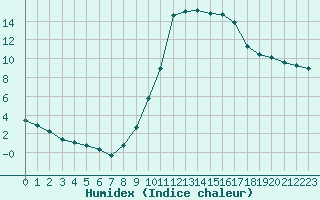 Courbe de l'humidex pour Millau (12)