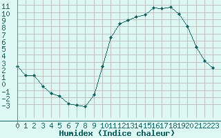 Courbe de l'humidex pour Lussat (23)