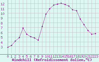 Courbe du refroidissement olien pour Fiscaglia Migliarino (It)
